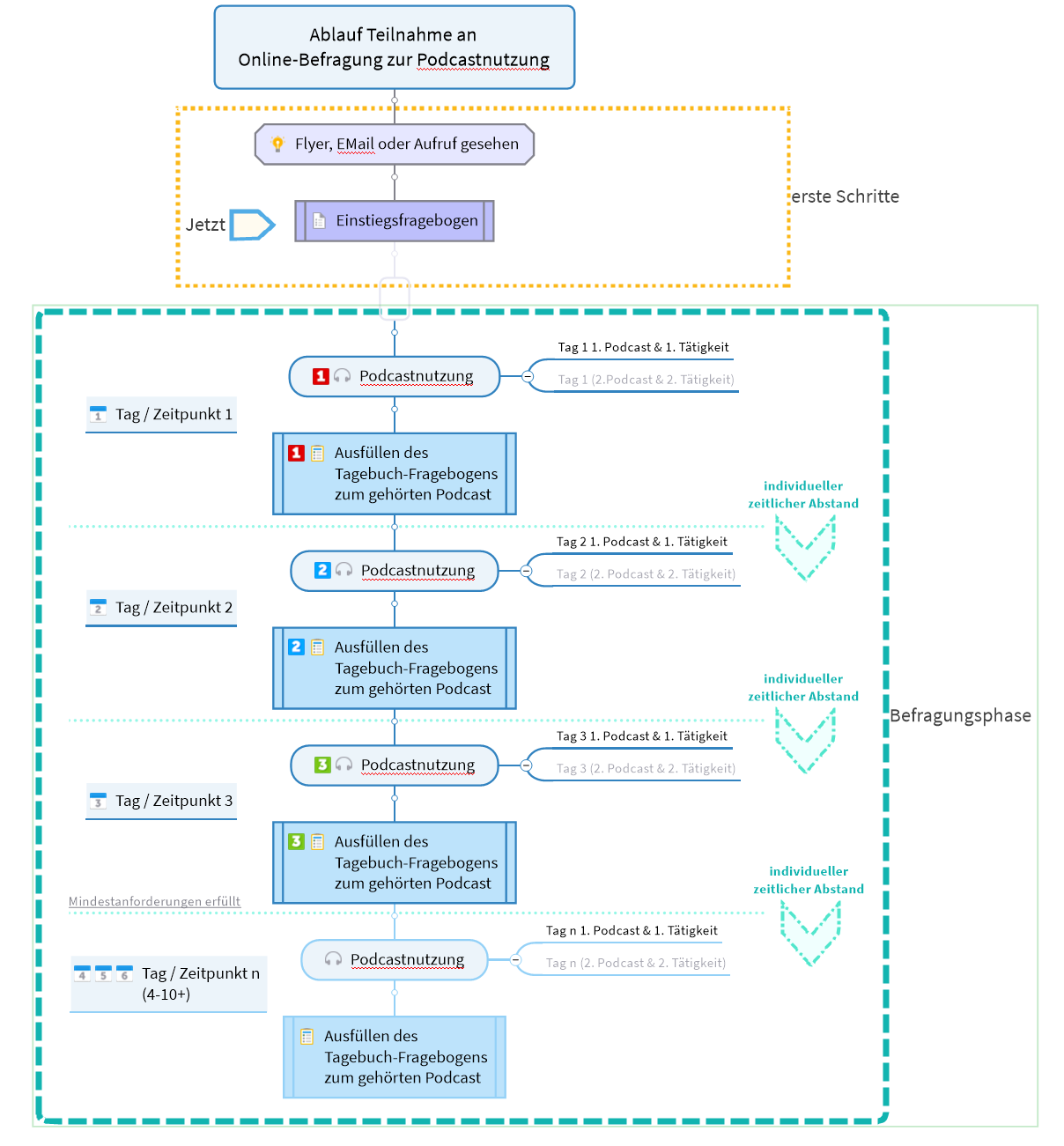 Ablauf Teilnahme der Befragung zur Podcastnutzung
